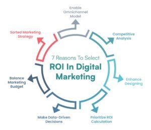 Marketing ROI